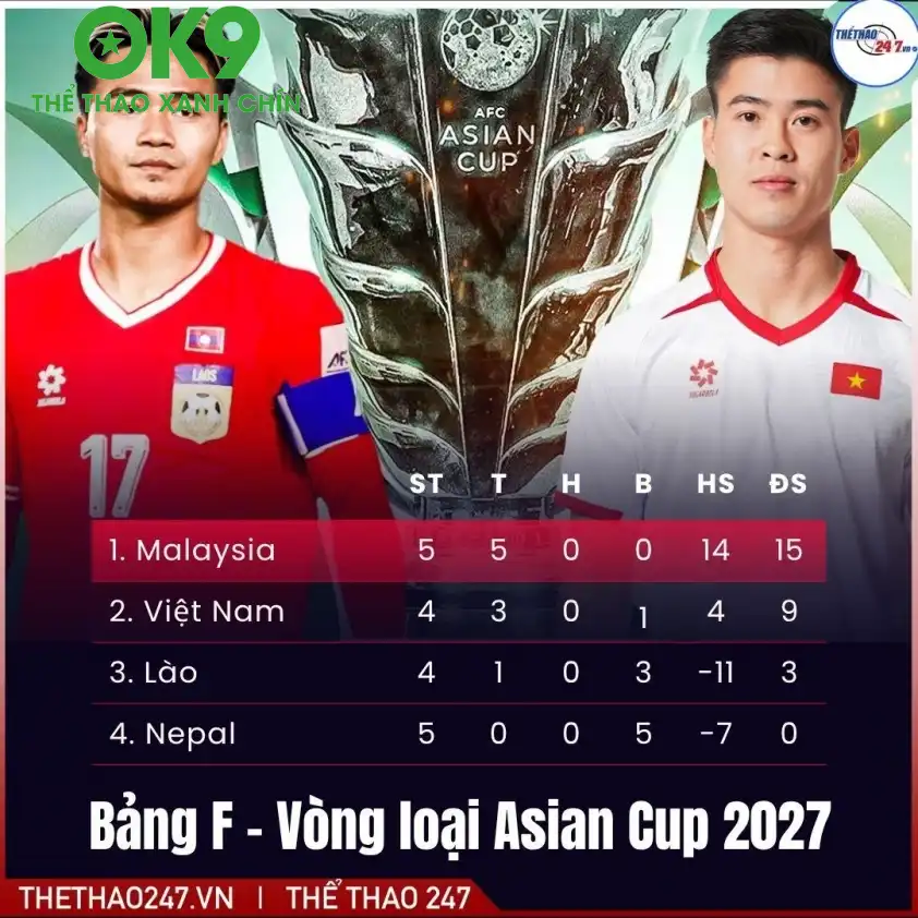 Bảng xếp hạng bảng F vòng loại Asian Cup 2027 Bảng xếp hạng bảng F vòng loại Asian Cup 2027